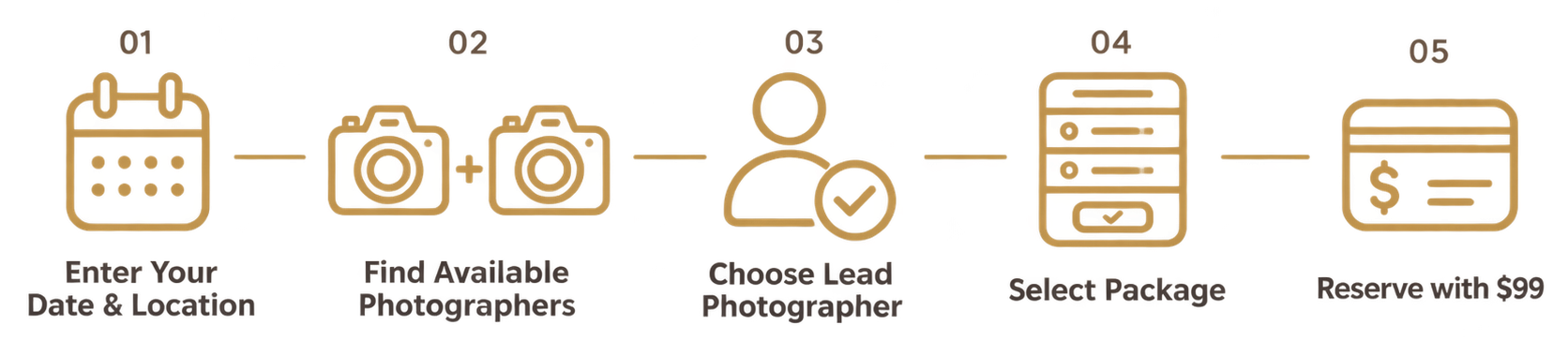 Enter your date and location, find available photographers, choose your lead photographer, select your package, and reserve with $99.